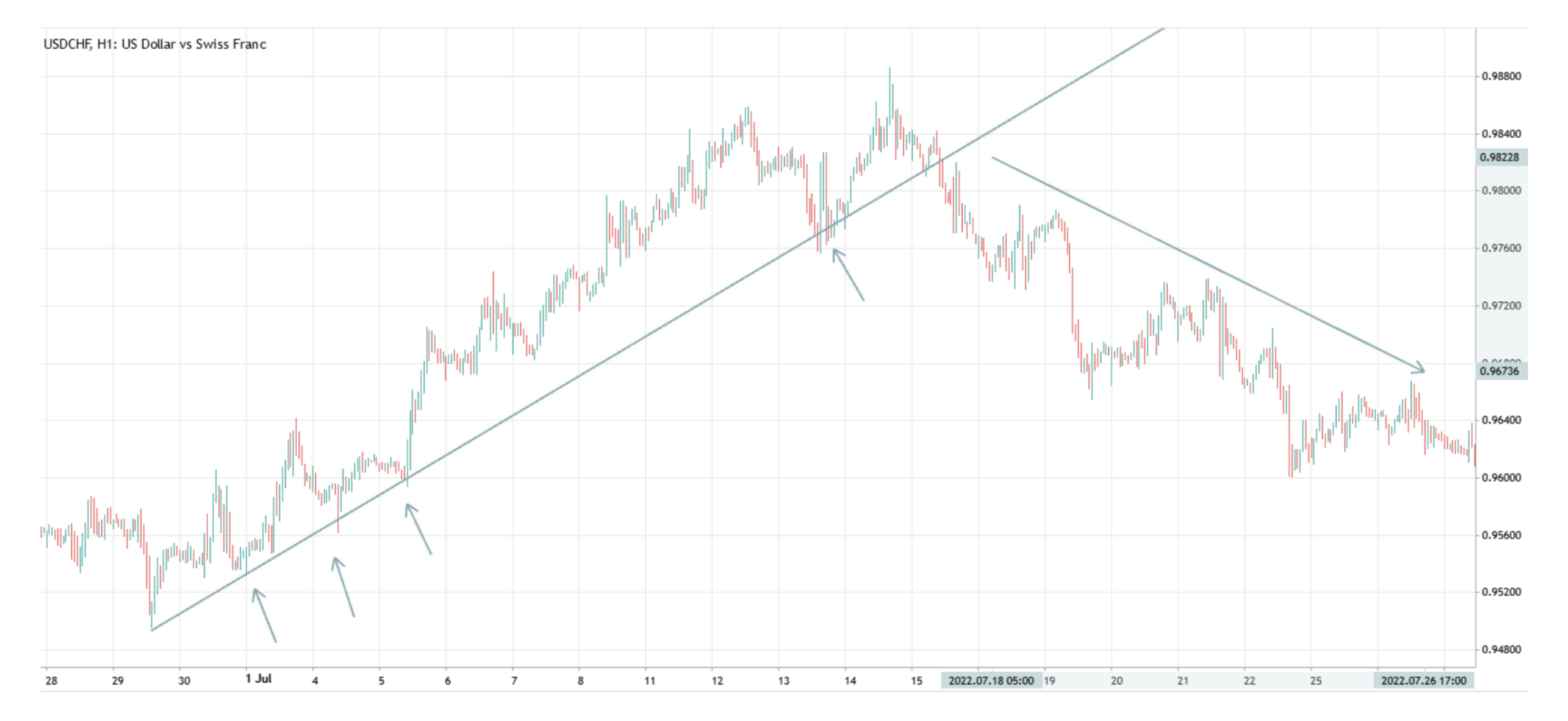 Garisan arah aliran menaik yang ditembusi