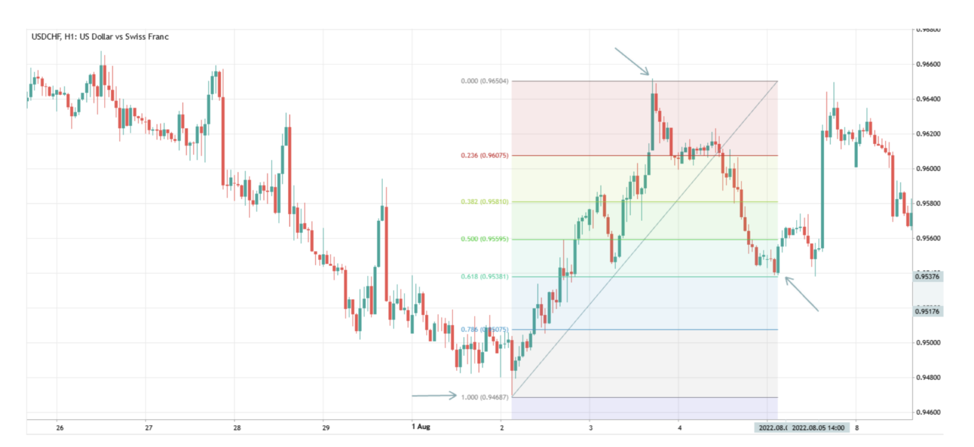 Tahap Fibonacci arah aliran menaik