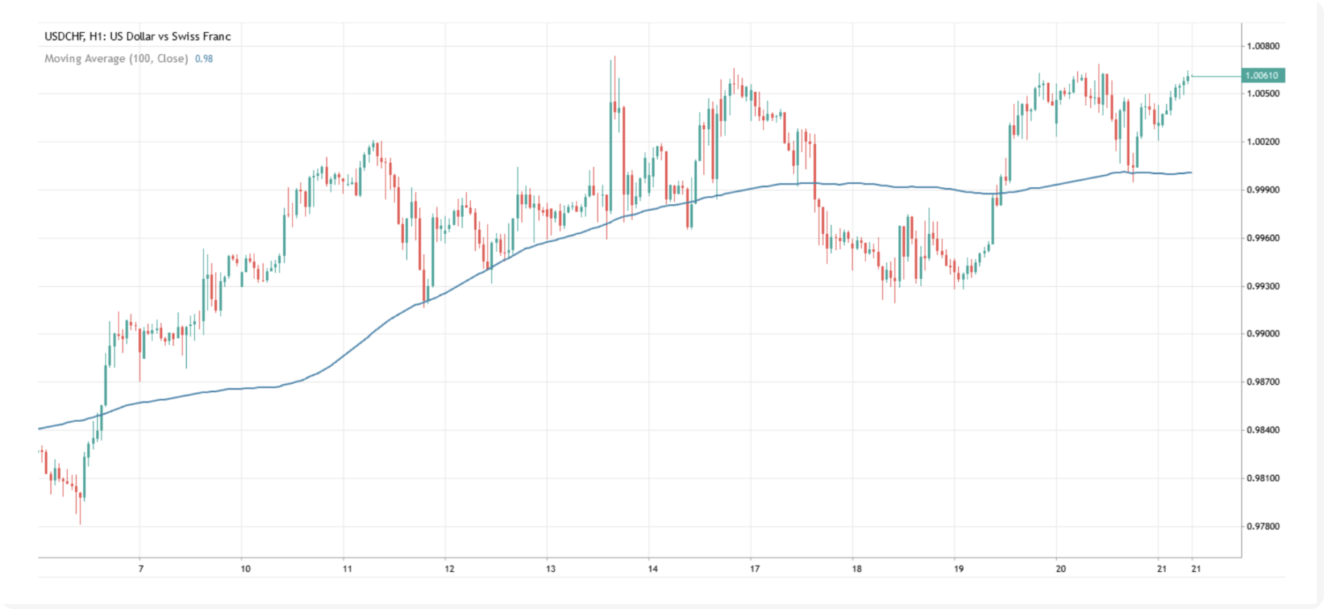 Purata Bergerak Bulis (100 hari)
