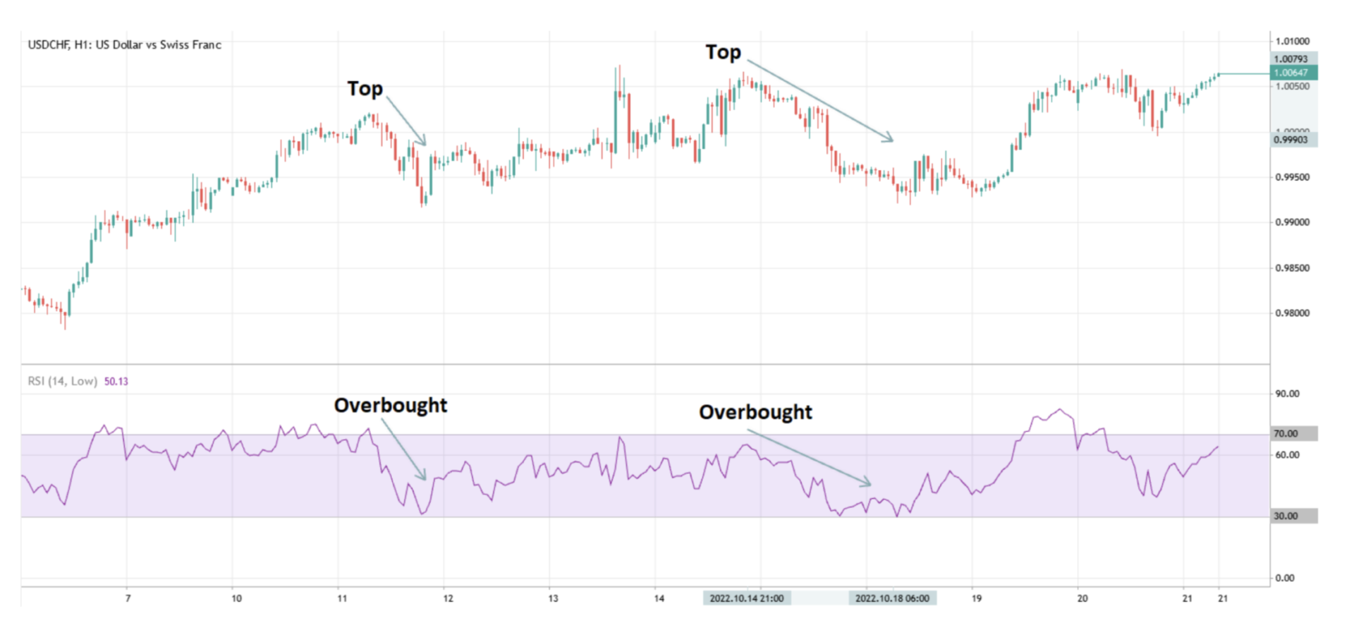 RSI senario terlebih beli