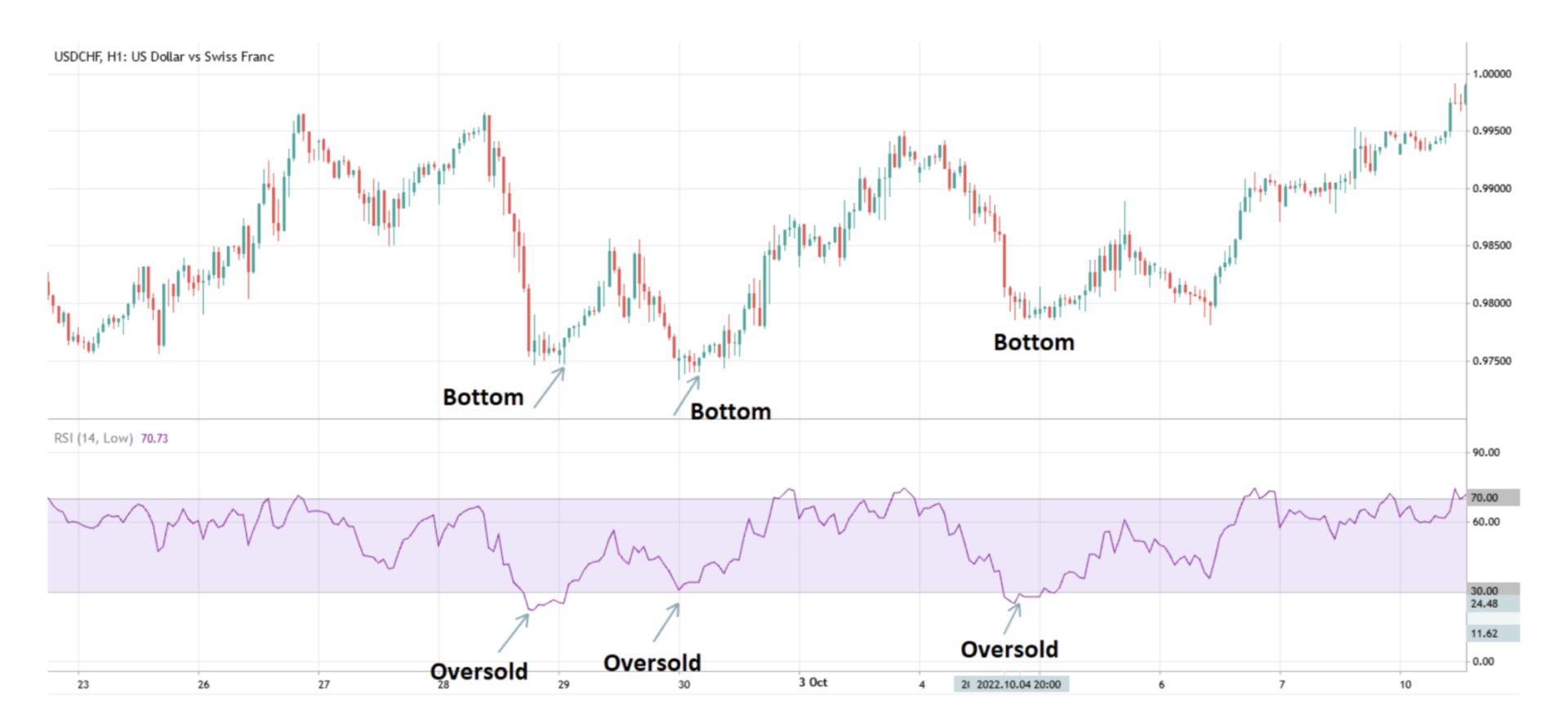 RSI senario terlebih jual