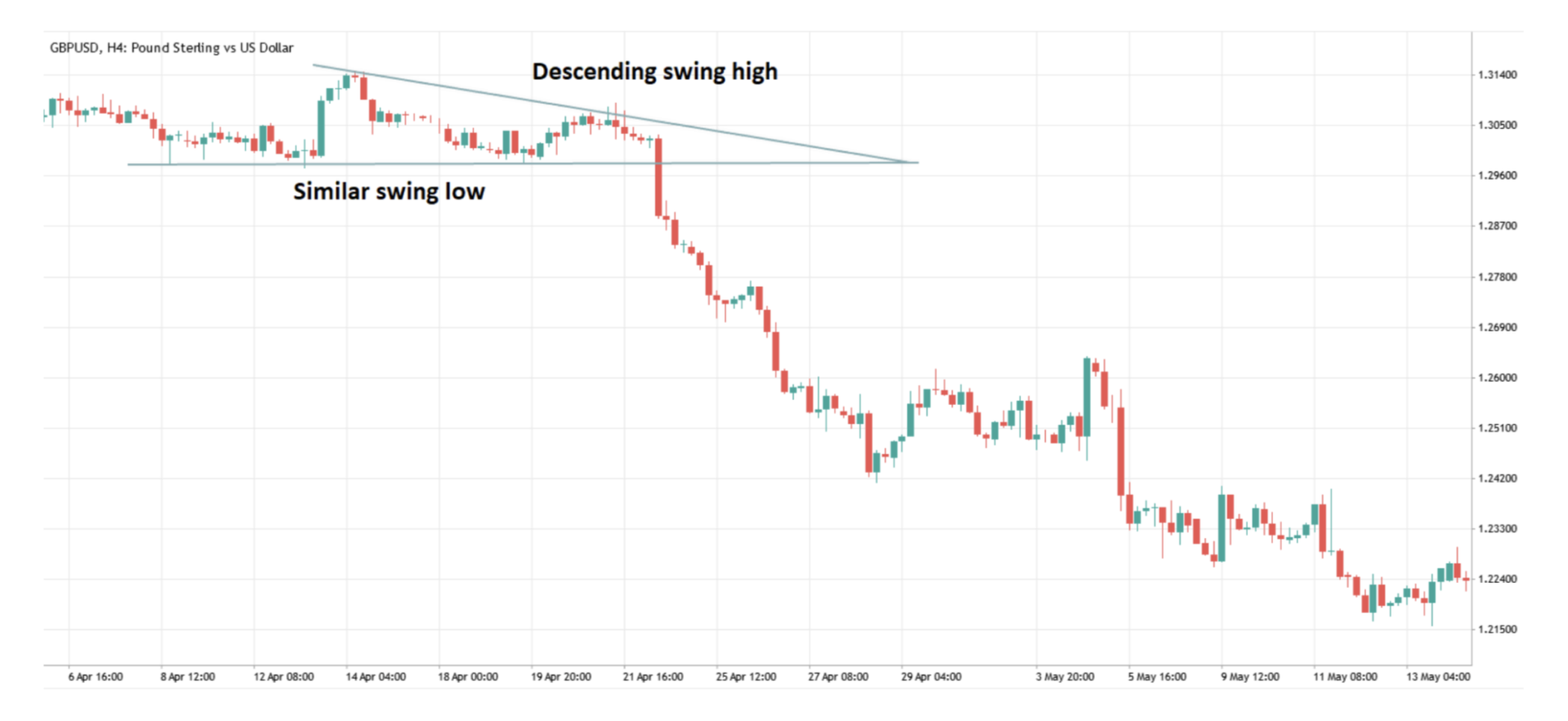 Forex for beginners → Trading patterns - Headway