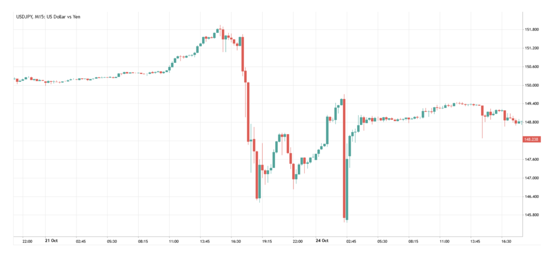Contoh campur tangan Bank Jepun