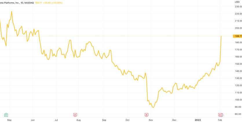 Meta Stocks Chart. Feb 3 2023