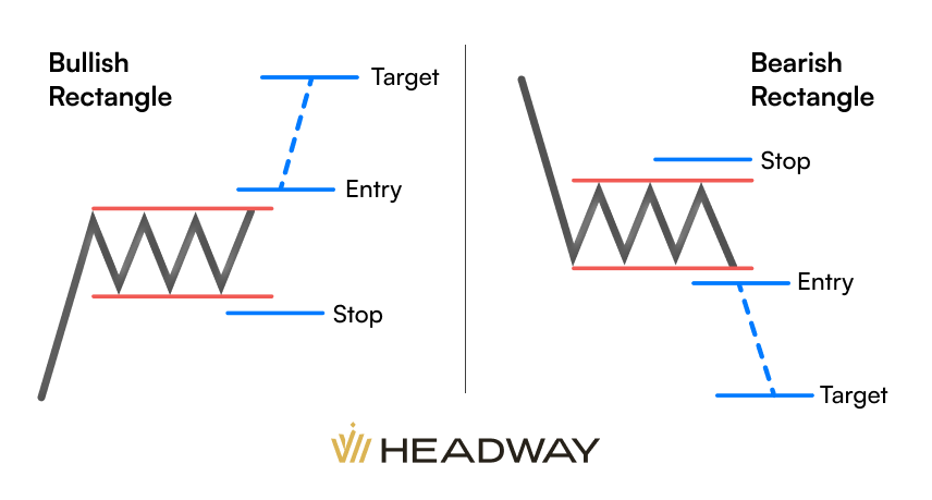 How to Trade the Rectangle Pattern | Headway