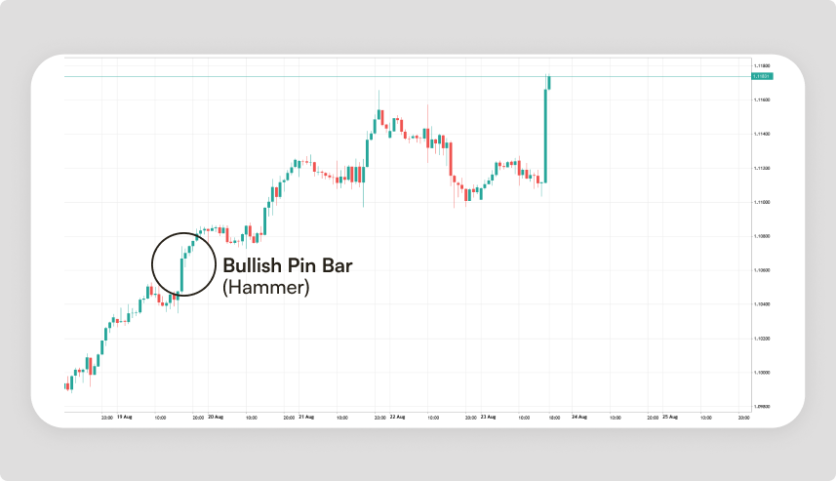 Pin Bar Definition Hammer (Pin Bar) Candlestick Pattern: 3 Beginner Strategies to Define ...