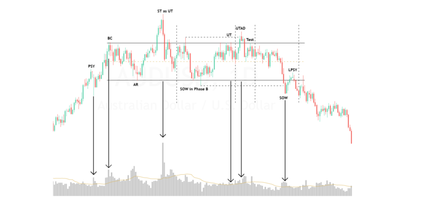 Whykoff 6 Pattern Wyckoff Theory: Distribution | Headway