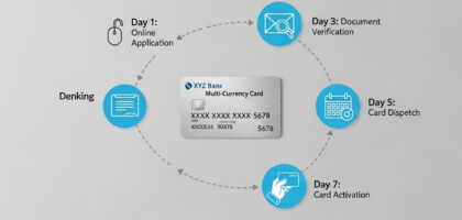 How Many Days Will It Take to Get a Forex Card? Your Complete Guide