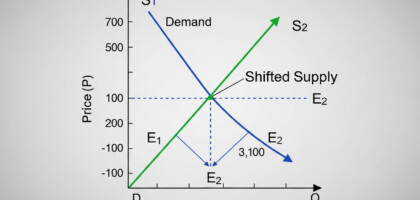 Which of the Following Graphs Represents an Increase in Supply in a Given Market?