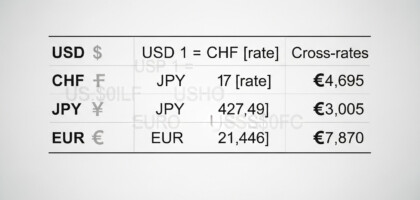 How Does the US Dollar Compare to the Swiss Franc, Japanese Yen, and Euro in This Table?