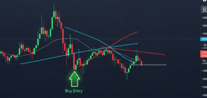 EMA Cross Indicator: Best Settings for Intraday Forex Trading