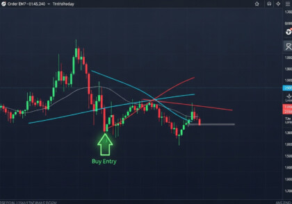 EMA Cross Indicator: Best Settings for Intraday Forex Trading