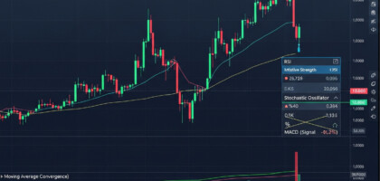 Leading Indicators in Forex Trading: Definition, Types, and Applications