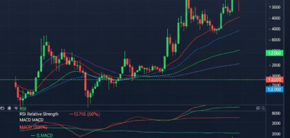 The Most Successful Forex Trading Indicators: A Comprehensive Guide