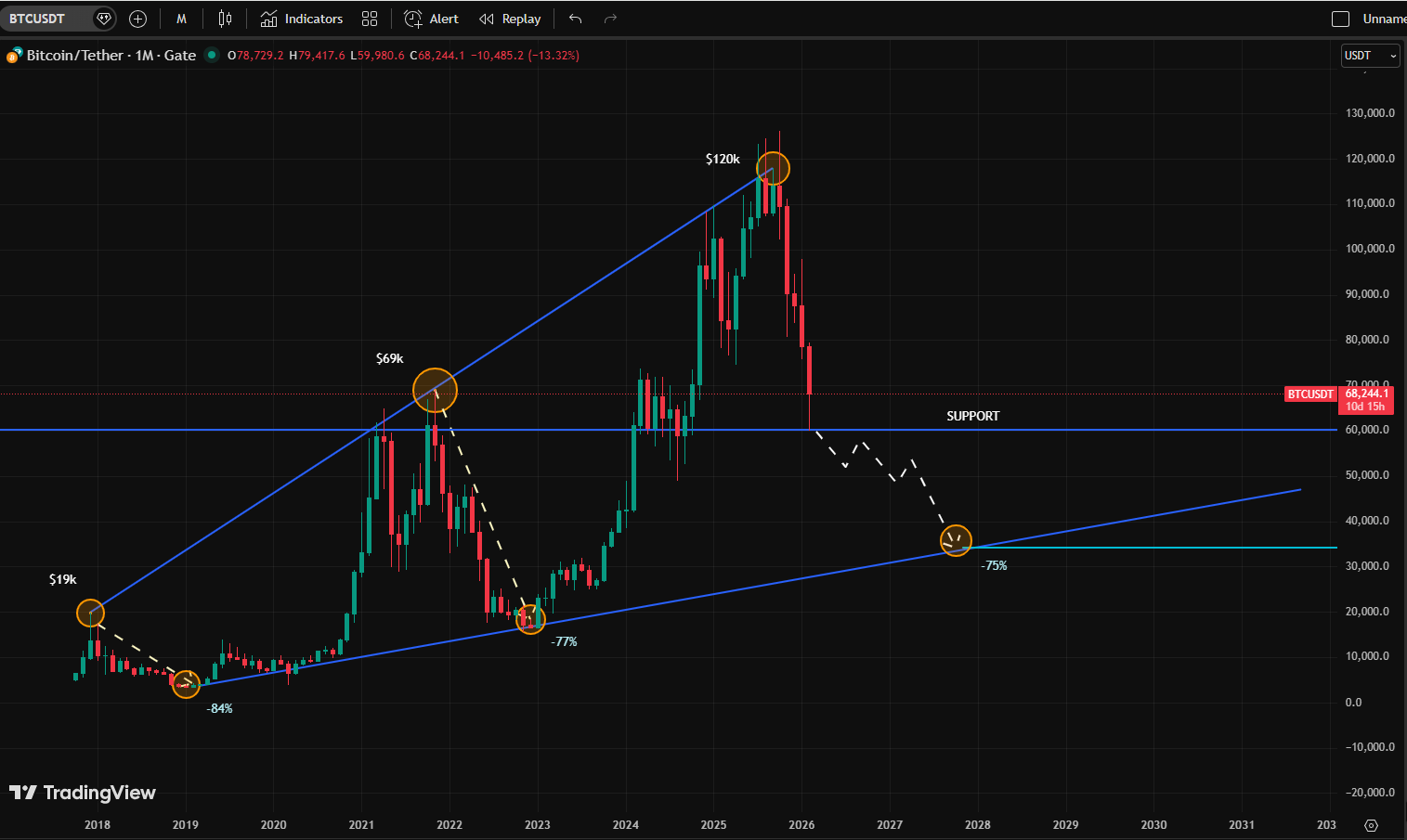 Is Bitcoin Repeating History?