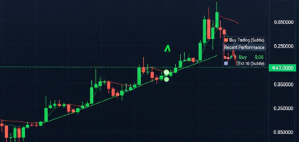 An In-Depth Comprehensive Review of the PZ Trend Trading Indicator Performance and Signals
