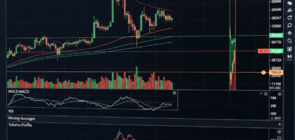 An In-Depth Analytical Review of the Most Effective Indicator Combinations for Swing Trading
