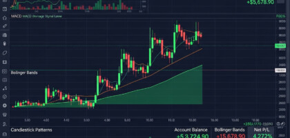 Top 7 Best Technical Indicators for Profitable Option Trading Success