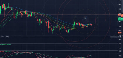 An In-Depth Review of the Best Indicator Combinations for Options Trading and Market Analysis